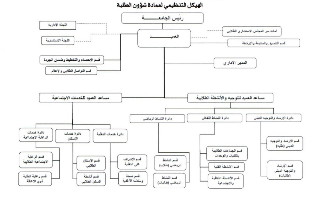 - اعتماد الهيكل بعمادة شؤون الطلبة.